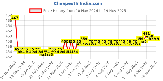 moglix.com Kozdiko 2 Pcs 48W 16 LED White Bright Beam Square Fog Light Set for ICML Rhino, koz_92583 kozdiko Price History Graph from 10 Nov 2024 to 17 Nov 2025