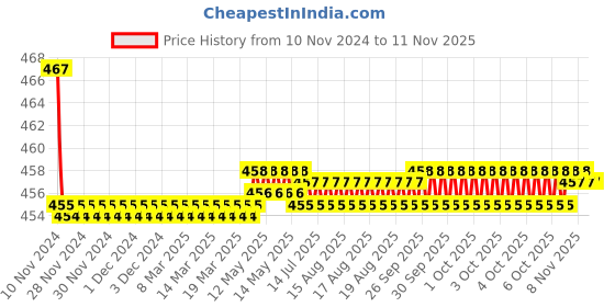 moglix.com Kozdiko 2 Pcs 48W 16 LED White Bright Beam Square Fog Light Set for Jaguar E-Pace, koz_92710 kozdiko Price History Graph from 10 Nov 2024 to 10 Nov 2025