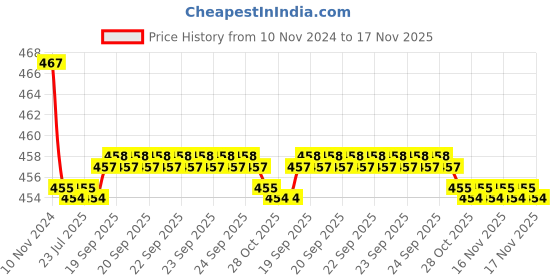 moglix.com Kozdiko 2 Pcs 48W 16 LED White Bright Beam Square Fog Light Set for Jaguar F-Type, koz_92626 kozdiko Price History Graph from 10 Nov 2024 to 17 Nov 2025