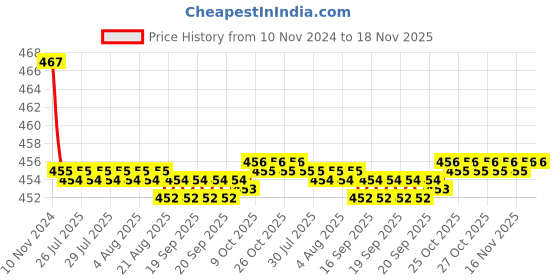 moglix.com Kozdiko 2 Pcs 48W 16 LED White Bright Beam Square Fog Light Set for Jaguar XE, koz_92580 kozdiko Price History Graph from 10 Nov 2024 to 18 Nov 2025