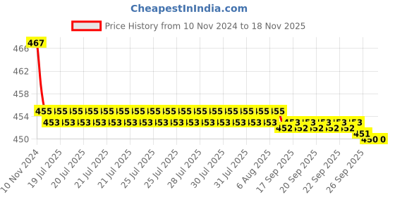 moglix.com Kozdiko 2 Pcs 48W 16 LED White Bright Beam Square Fog Light Set for Mahindra Bolero, koz_92560 kozdiko Price History Graph from 10 Nov 2024 to 17 Nov 2025