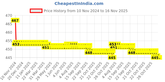 moglix.com Kozdiko 2 Pcs 48W 16 LED White Bright Beam Square Fog Light Set for Mahindra Logan, koz_92579 kozdiko Price History Graph from 10 Nov 2024 to 16 Nov 2025