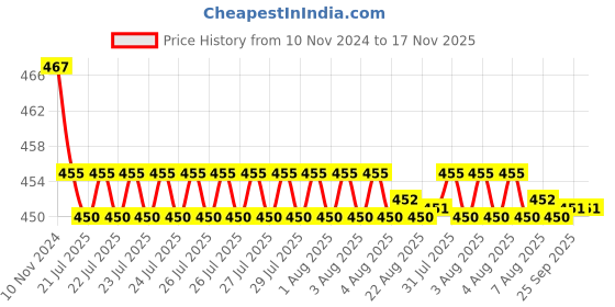 moglix.com Kozdiko 2 Pcs 48W 16 LED White Bright Beam Square Fog Light Set for Mahindra Marazzo, koz_92548 kozdiko Price History Graph from 10 Nov 2024 to 16 Nov 2025