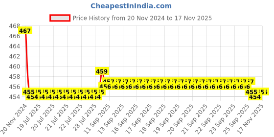 moglix.com Kozdiko 2 Pcs 48W 16 LED White Bright Beam Square Fog Light Set for Mahindra Old Scorpio, koz_92595 kozdiko Price History Graph from 20 Nov 2024 to 16 Nov 2025