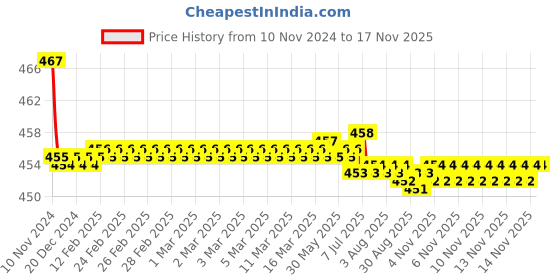 moglix.com Kozdiko 2 Pcs 48W 16 LED White Bright Beam Square Fog Light Set for Mahindra Reva, koz_92791 kozdiko Price History Graph from 10 Nov 2024 to 16 Nov 2025