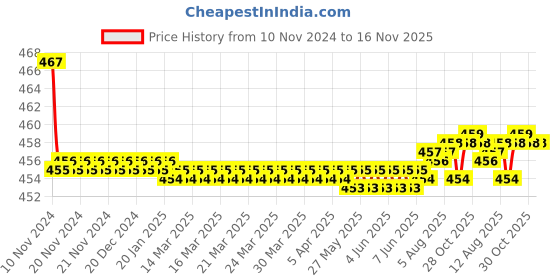 moglix.com Kozdiko 2 Pcs 48W 16 LED White Bright Beam Square Fog Light Set for Mahindra Rexton, koz_92740 kozdiko Price History Graph from 10 Nov 2024 to 16 Nov 2025