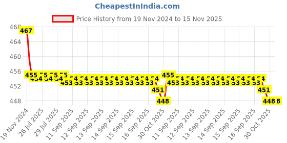 moglix.com Kozdiko 2 Pcs 48W 16 LED White Bright Beam Square Fog Light Set for Mahindra TUV-300, koz_92735 kozdiko Price History Graph from 19 Nov 2024 to 15 Nov 2025