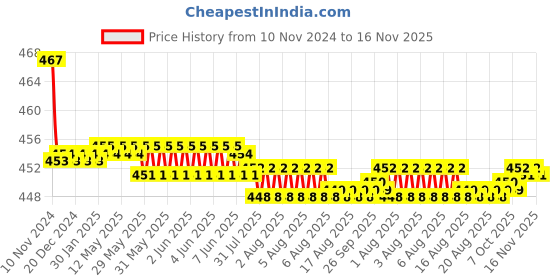 moglix.com Kozdiko 2 Pcs 48W 16 LED White Bright Beam Square Fog Light Set for Mahindra Verito, koz_92678 kozdiko Price History Graph from 10 Nov 2024 to 16 Nov 2025