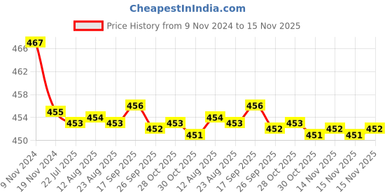 moglix.com Kozdiko 2 Pcs 48W 16 LED White Bright Beam Square Fog Light Set for Mahindra XUV 500, koz_92774 kozdiko Price History Graph from 9 Nov 2024 to 15 Nov 2025