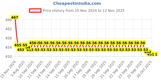 moglix.com Kozdiko 2 Pcs 48W 16 LED White Bright Beam Square Fog Light Set for Mahindra XUV 500 New, koz_92603 kozdiko Price History Graph from 10 Nov 2024 to 12 Nov 2025
