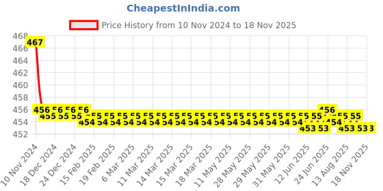 moglix.com Kozdiko 2 Pcs 48W 16 LED White Bright Beam Square Fog Light Set for Mahindra Xuv aero, koz_92629 kozdiko Price History Graph from 10 Nov 2024 to 17 Nov 2025