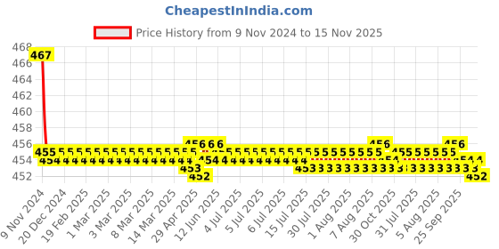 moglix.com Kozdiko 2 Pcs 48W 16 LED White Bright Beam Square Fog Light Set for Maruti Suzuki Alto, koz_92704 kozdiko Price History Graph from 9 Nov 2024 to 15 Nov 2025