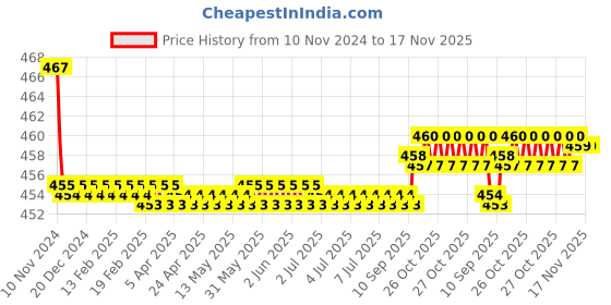 moglix.com Kozdiko 2 Pcs 48W 16 LED White Bright Beam Square Fog Light Set for Maruti Suzuki Baleno Nexa, koz_92722 kozdiko Price History Graph from 10 Nov 2024 to 16 Nov 2025