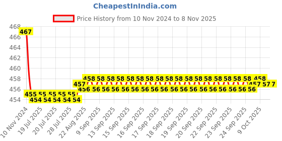moglix.com Kozdiko 2 Pcs 48W 16 LED White Bright Beam Square Fog Light Set for Maruti Suzuki Celerio, koz_92600 kozdiko Price History Graph from 10 Nov 2024 to 6 Nov 2025