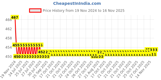 moglix.com Kozdiko 2 Pcs 48W 16 LED White Bright Beam Square Fog Light Set for Maruti Suzuki Ciaz Facelift, koz_92685 kozdiko Price History Graph from 19 Nov 2024 to 16 Nov 2025