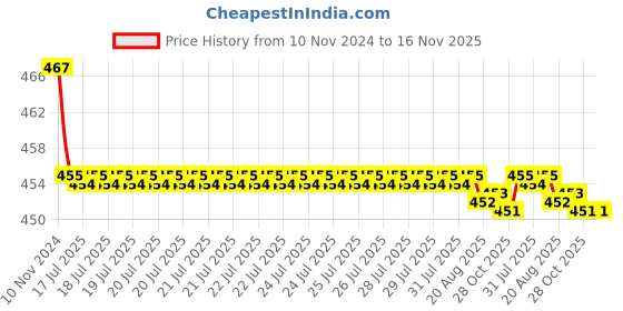 moglix.com Kozdiko 2 Pcs 48W 16 LED White Bright Beam Square Fog Light Set for Maruti Suzuki Ciaz, koz_92727 kozdiko Price History Graph from 10 Nov 2024 to 16 Nov 2025