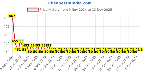 moglix.com Kozdiko 2 Pcs 48W 16 LED White Bright Beam Square Fog Light Set for Maruti Suzuki Eeco, koz_92599 kozdiko Price History Graph from 9 Nov 2024 to 12 Nov 2025