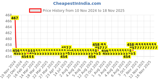 moglix.com Kozdiko 2 Pcs 48W 16 LED White Bright Beam Square Fog Light Set for Maruti Suzuki Ertiga New 2019, koz_92684 kozdiko Price History Graph from 10 Nov 2024 to 17 Nov 2025