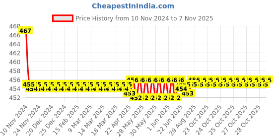 moglix.com Kozdiko 2 Pcs 48W 16 LED White Bright Beam Square Fog Light Set for Maruti Suzuki Esteem, koz_92725 kozdiko Price History Graph from 10 Nov 2024 to 7 Nov 2025
