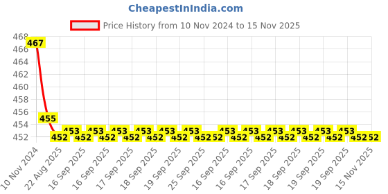 moglix.com Kozdiko 2 Pcs 48W 16 LED White Bright Beam Square Fog Light Set for Maruti Suzuki Grand Vitara, koz_92563 kozdiko Price History Graph from 10 Nov 2024 to 15 Nov 2025