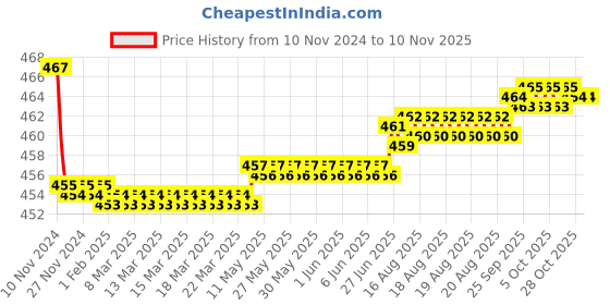 moglix.com Kozdiko 2 Pcs 48W 16 LED White Bright Beam Square Fog Light Set for Maruti Suzuki New WagonR 2019, koz_92573 kozdiko Price History Graph from 10 Nov 2024 to 10 Nov 2025