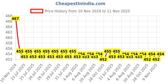moglix.com Kozdiko 2 Pcs 48W 16 LED White Bright Beam Square Fog Light Set for Maruti Suzuki Old Ertiga (2012-2018), koz_92589 kozdiko Price History Graph from 10 Nov 2024 to 11 Nov 2025