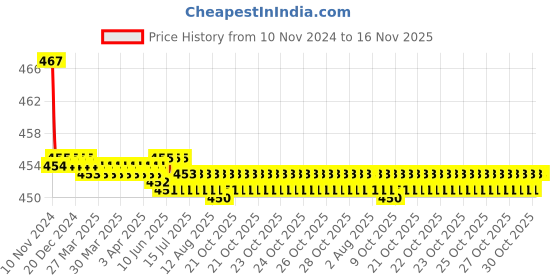 moglix.com Kozdiko 2 Pcs 48W 16 LED White Bright Beam Square Fog Light Set for Maruti Suzuki Old Swift, koz_92588 kozdiko Price History Graph from 10 Nov 2024 to 15 Nov 2025