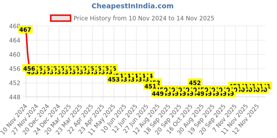 moglix.com Kozdiko 2 Pcs 48W 16 LED White Bright Beam Square Fog Light Set for Maruti Suzuki Old WagonR (2000-2010), koz_92818 kozdiko Price History Graph from 10 Nov 2024 to 12 Nov 2025