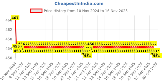 moglix.com Kozdiko 2 Pcs 48W 16 LED White Bright Beam Square Fog Light Set for Maruti Suzuki Omni, koz_92758 kozdiko Price History Graph from 10 Nov 2024 to 16 Nov 2025