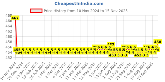 moglix.com Kozdiko 2 Pcs 48W 16 LED White Bright Beam Square Fog Light Set for Maruti Suzuki Ritz, koz_92752 kozdiko Price History Graph from 10 Nov 2024 to 15 Nov 2025