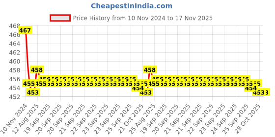 moglix.com Kozdiko 2 Pcs 48W 16 LED White Bright Beam Square Fog Light Set for Maruti Suzuki S-Presso, koz_92617 kozdiko Price History Graph from 10 Nov 2024 to 17 Nov 2025