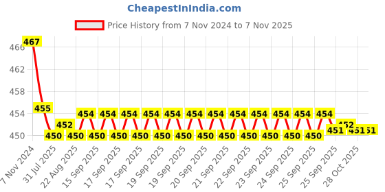 moglix.com Kozdiko 2 Pcs 48W 16 LED White Bright Beam Square Fog Light Set for Maruti Suzuki Swift Type-2(2011_2017), koz_92555 kozdiko Price History Graph from 7 Nov 2024 to 7 Nov 2025