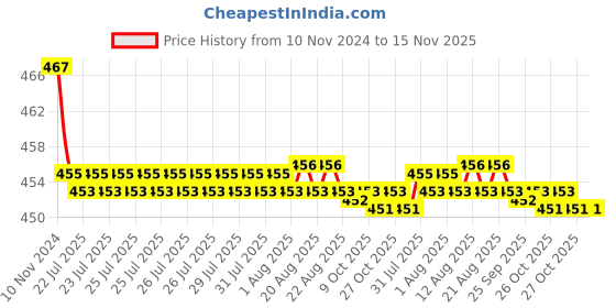 moglix.com Kozdiko 2 Pcs 48W 16 LED White Bright Beam Square Fog Light Set for Maruti Suzuki SX4, koz_92728 kozdiko Price History Graph from 10 Nov 2024 to 15 Nov 2025