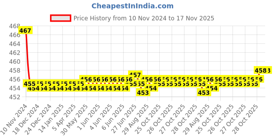moglix.com Kozdiko 2 Pcs 48W 16 LED White Bright Beam Square Fog Light Set for Maruti Suzuki Versa, koz_92632 kozdiko Price History Graph from 10 Nov 2024 to 17 Nov 2025