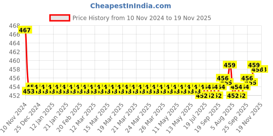 moglix.com Kozdiko 2 Pcs 48W 16 LED White Bright Beam Square Fog Light Set for Maruti Suzuki XL6, koz_92565 kozdiko Price History Graph from 10 Nov 2024 to 18 Nov 2025