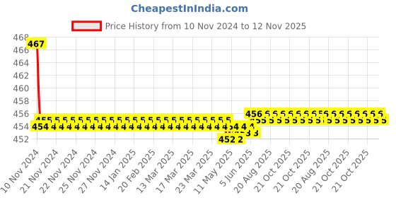 moglix.com Kozdiko 2 Pcs 48W 16 LED White Bright Beam Square Fog Light Set for Maruti Suzuki Zen, koz_92552 kozdiko Price History Graph from 10 Nov 2024 to 12 Nov 2025