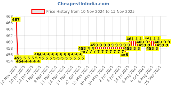 moglix.com Kozdiko 2 Pcs 48W 16 LED White Bright Beam Square Fog Light Set for Mercedes Benz A-Class, koz_92782 kozdiko Price History Graph from 10 Nov 2024 to 13 Nov 2025