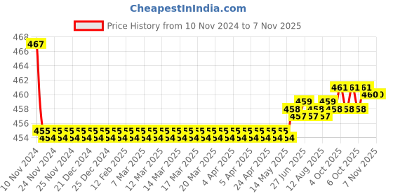 moglix.com Kozdiko 2 Pcs 48W 16 LED White Bright Beam Square Fog Light Set for Mercedes Benz B-Class, koz_92762 kozdiko Price History Graph from 10 Nov 2024 to 6 Nov 2025