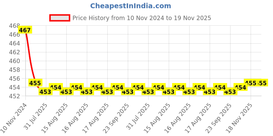 moglix.com Kozdiko 2 Pcs 48W 16 LED White Bright Beam Square Fog Light Set for Mercedes Benz E-Class, koz_92610 kozdiko Price History Graph from 10 Nov 2024 to 19 Nov 2025