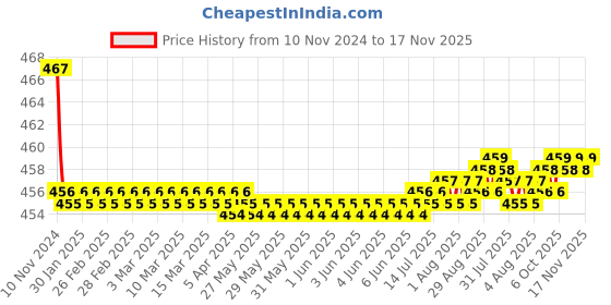moglix.com Kozdiko 2 Pcs 48W 16 LED White Bright Beam Square Fog Light Set for Mercedes Benz G-Class, koz_92592 kozdiko Price History Graph from 10 Nov 2024 to 17 Nov 2025