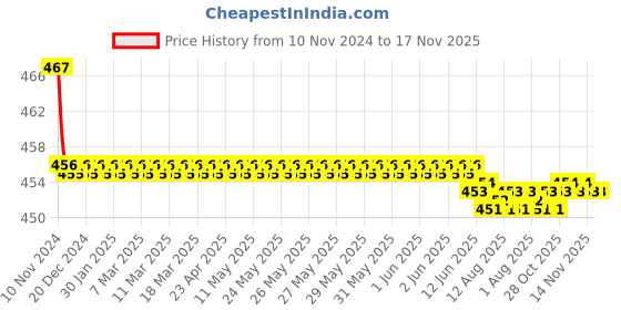 moglix.com Kozdiko 2 Pcs 48W 16 LED White Bright Beam Square Fog Light Set for Mercedes Benz GLA-Class, koz_92771 kozdiko Price History Graph from 10 Nov 2024 to 16 Nov 2025