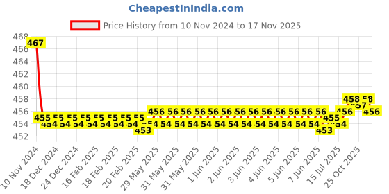 moglix.com Kozdiko 2 Pcs 48W 16 LED White Bright Beam Square Fog Light Set for Mercedes Benz GLC-Class, koz_92578 kozdiko Price History Graph from 10 Nov 2024 to 17 Nov 2025