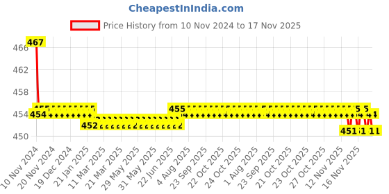 moglix.com Kozdiko 2 Pcs 48W 16 LED White Bright Beam Square Fog Light Set for Mercedes Benz GlE-Couple, koz_92622 kozdiko Price History Graph from 10 Nov 2024 to 17 Nov 2025