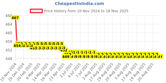 moglix.com Kozdiko 2 Pcs 48W 16 LED White Bright Beam Square Fog Light Set for Mercedes Benz Gls-Class, koz_92561 kozdiko Price History Graph from 10 Nov 2024 to 18 Nov 2025