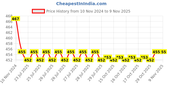 moglix.com Kozdiko 2 Pcs 48W 16 LED White Bright Beam Square Fog Light Set for Mercedes Benz M-Class, koz_92661 kozdiko Price History Graph from 10 Nov 2024 to 7 Nov 2025