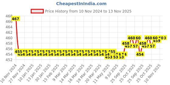 moglix.com Kozdiko 2 Pcs 48W 16 LED White Bright Beam Square Fog Light Set for Mercedes Benz S-Class, koz_92767 kozdiko Price History Graph from 10 Nov 2024 to 13 Nov 2025