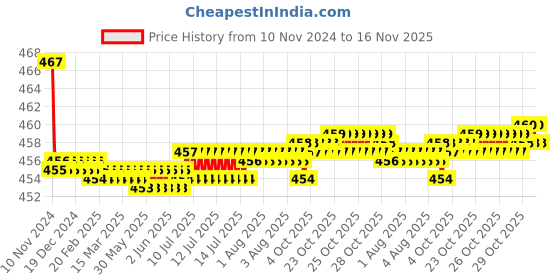 moglix.com Kozdiko 2 Pcs 48W 16 LED White Bright Beam Square Fog Light Set for Mercedes Benz S Coupe, koz_92796 kozdiko Price History Graph from 10 Nov 2024 to 15 Nov 2025