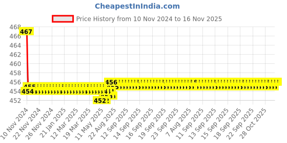moglix.com Kozdiko 2 Pcs 48W 16 LED White Bright Beam Square Fog Light Set for Mercedes Benz SLK-Class, koz_92742 kozdiko Price History Graph from 10 Nov 2024 to 16 Nov 2025