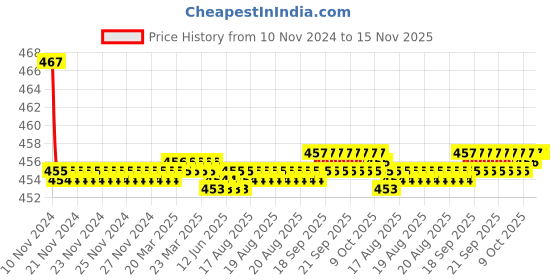 moglix.com Kozdiko 2 Pcs 48W 16 LED White Bright Beam Square Fog Light Set for MG Gloster, koz_92654 kozdiko Price History Graph from 10 Nov 2024 to 14 Nov 2025