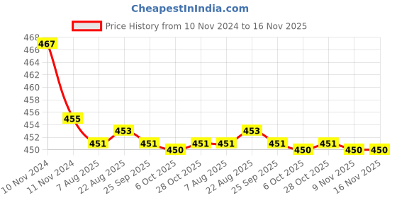 moglix.com Kozdiko 2 Pcs 48W 16 LED White Bright Beam Square Fog Light Set for MG Hector, koz_92812 kozdiko Price History Graph from 10 Nov 2024 to 15 Nov 2025